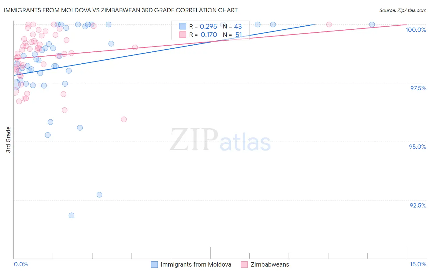 Immigrants from Moldova vs Zimbabwean 3rd Grade