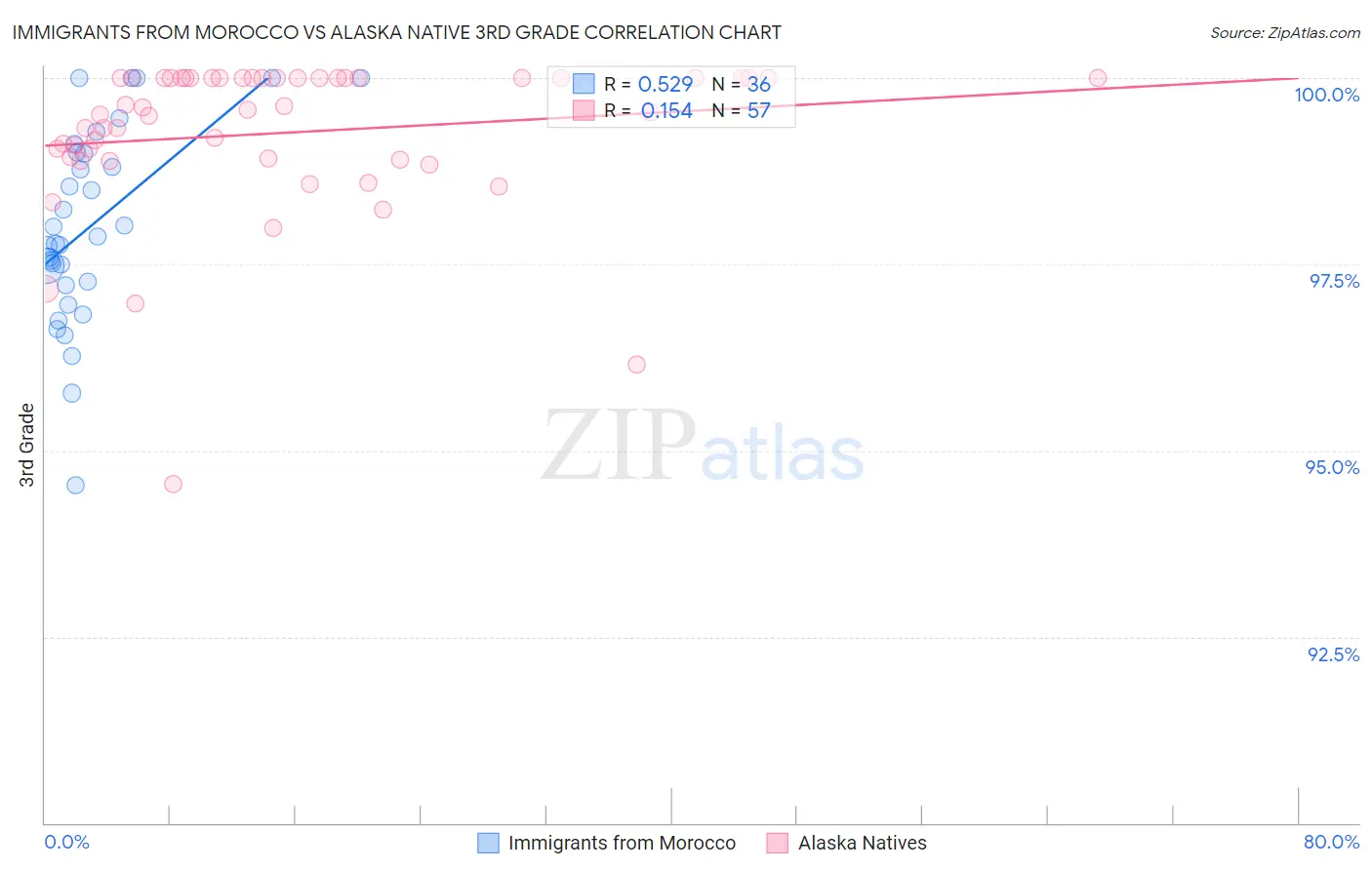 Immigrants from Morocco vs Alaska Native 3rd Grade