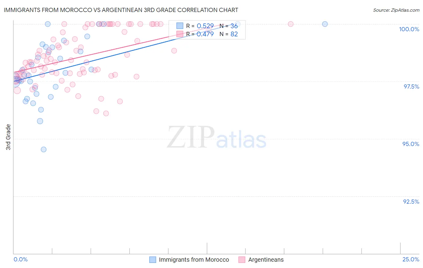 Immigrants from Morocco vs Argentinean 3rd Grade