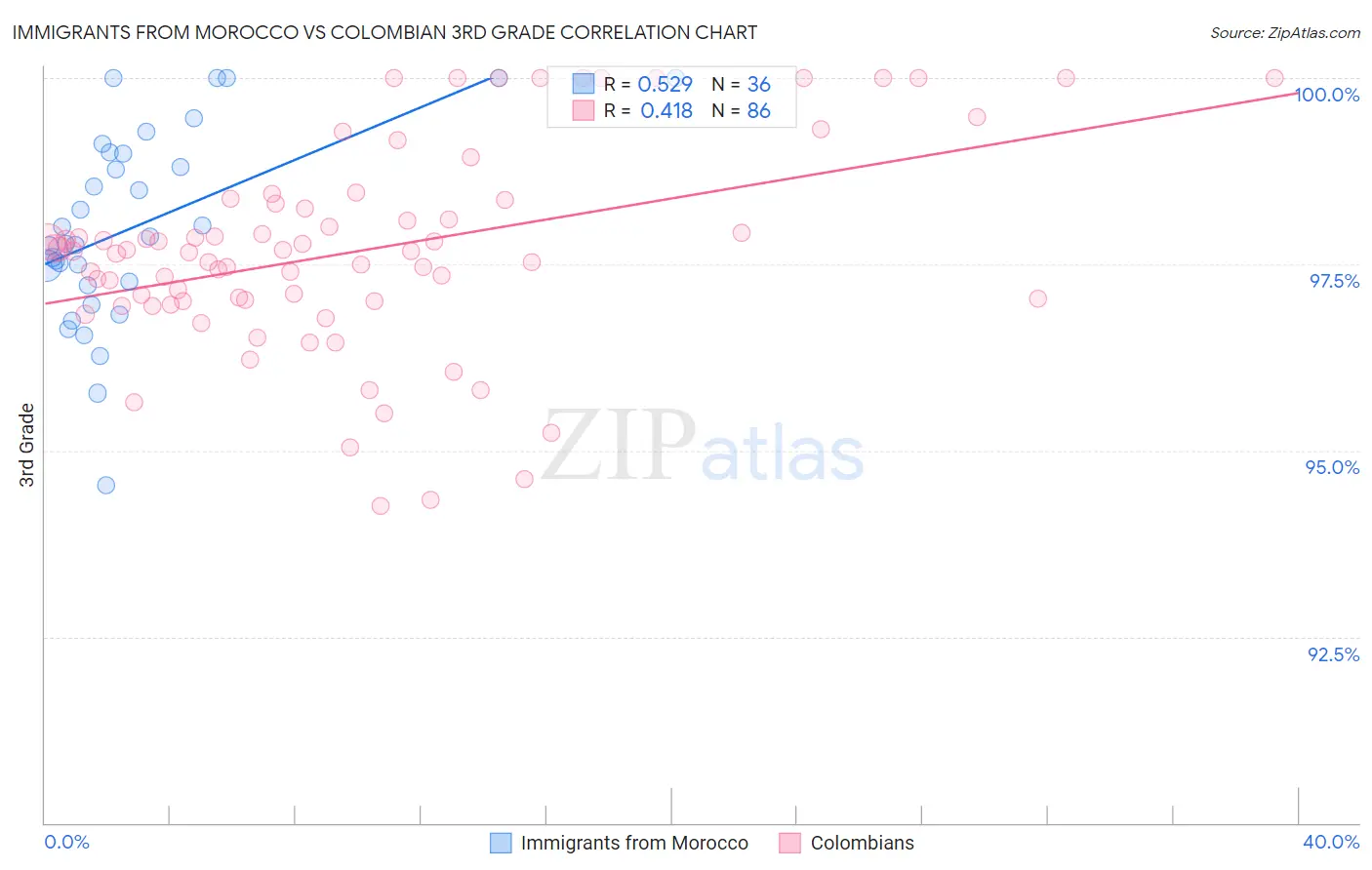 Immigrants from Morocco vs Colombian 3rd Grade
