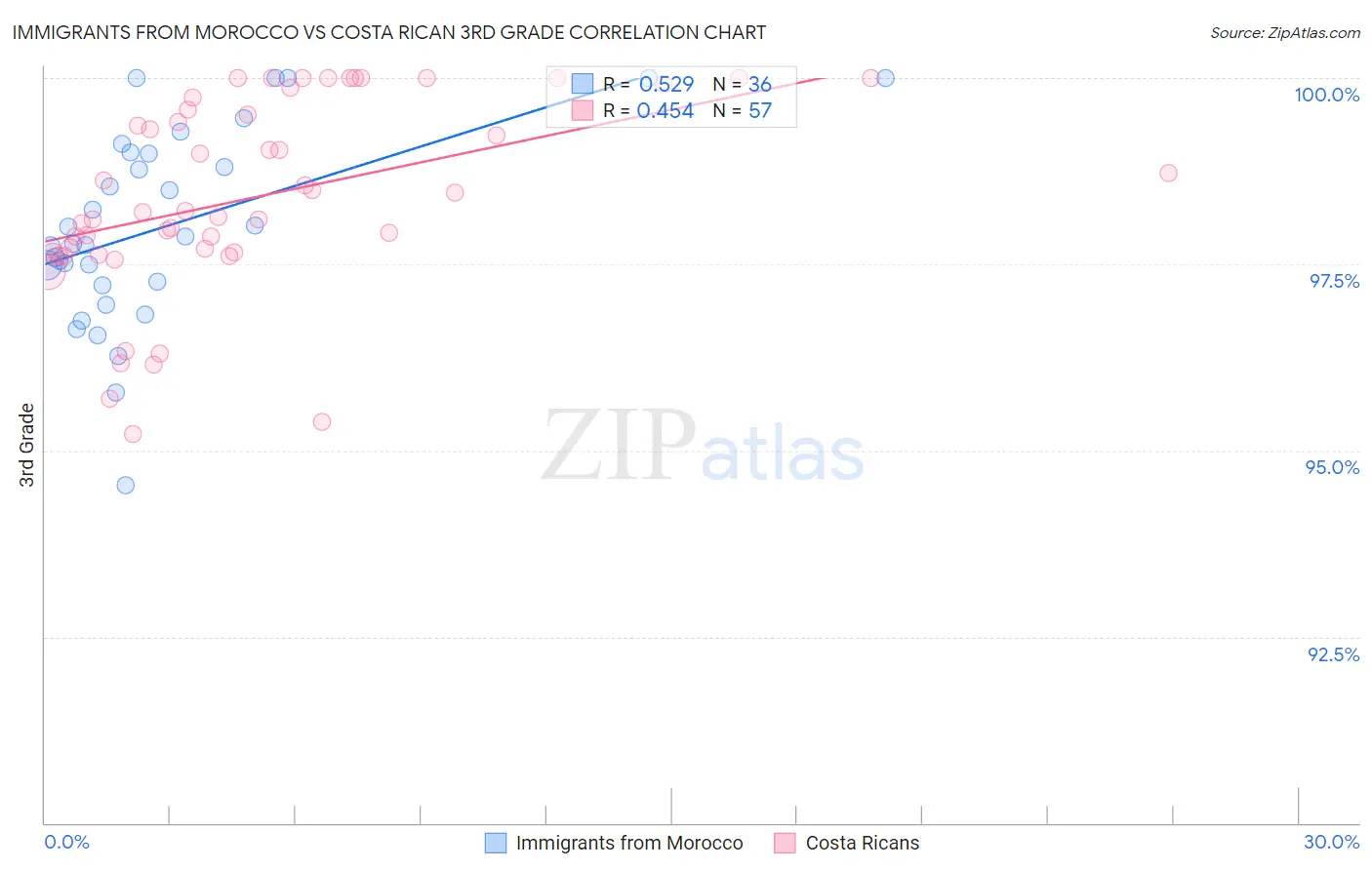 Immigrants from Morocco vs Costa Rican 3rd Grade