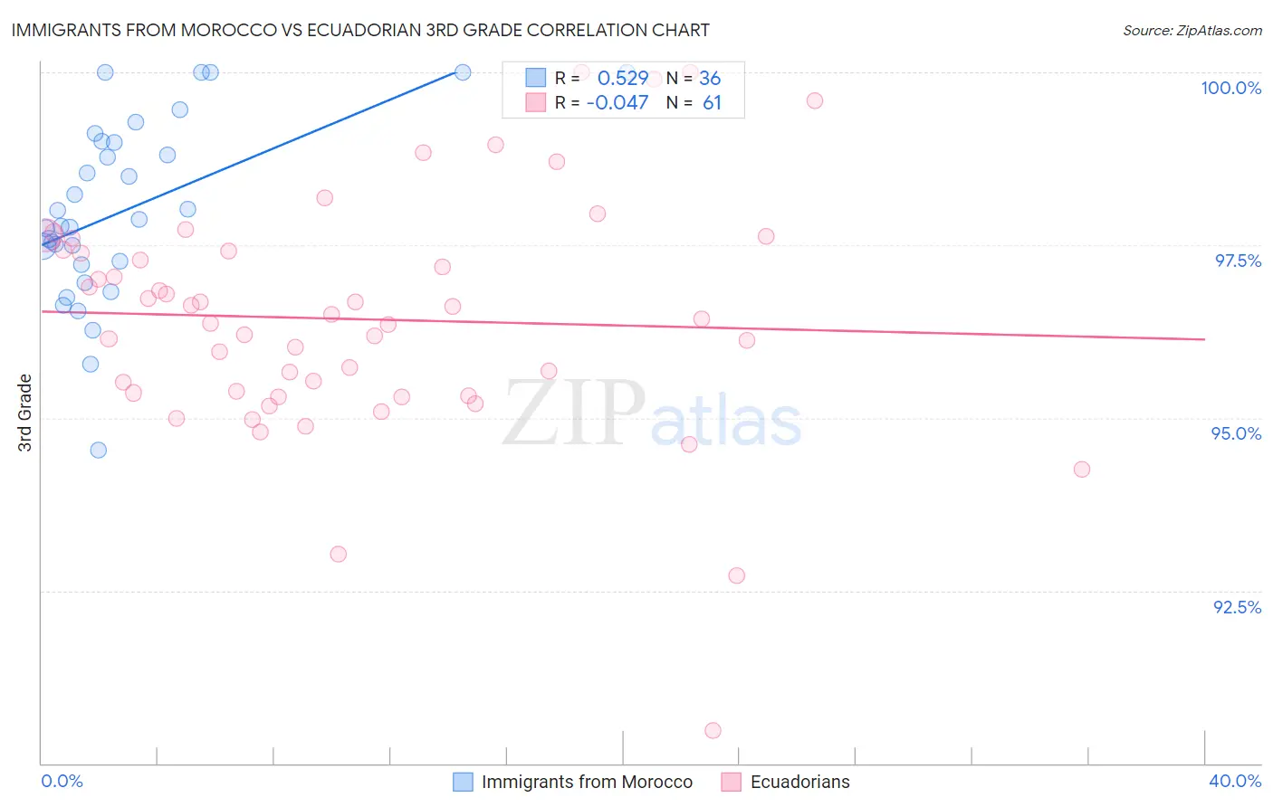 Immigrants from Morocco vs Ecuadorian 3rd Grade