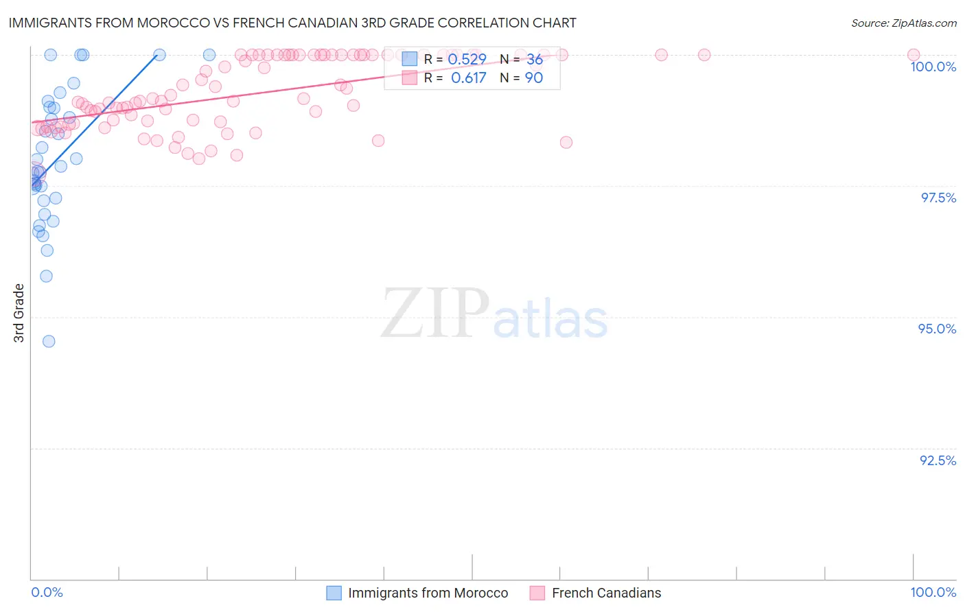 Immigrants from Morocco vs French Canadian 3rd Grade