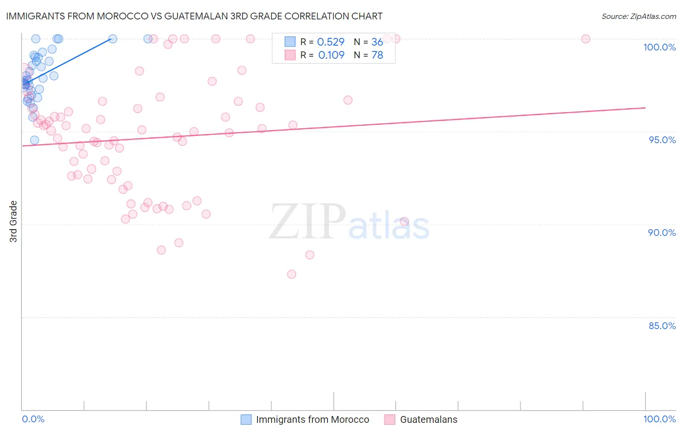 Immigrants from Morocco vs Guatemalan 3rd Grade
