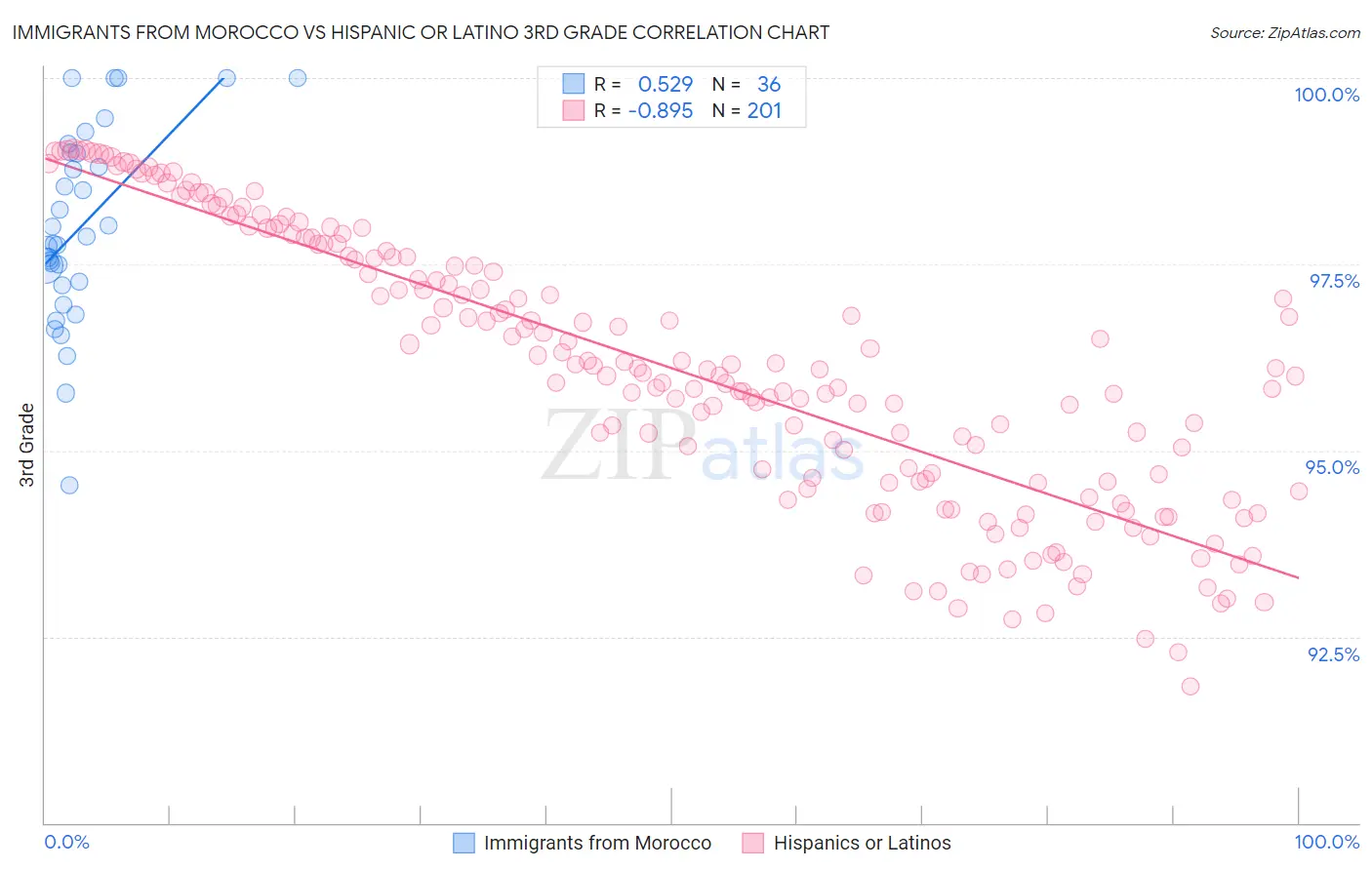 Immigrants from Morocco vs Hispanic or Latino 3rd Grade