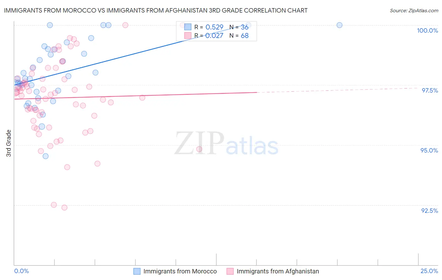 Immigrants from Morocco vs Immigrants from Afghanistan 3rd Grade