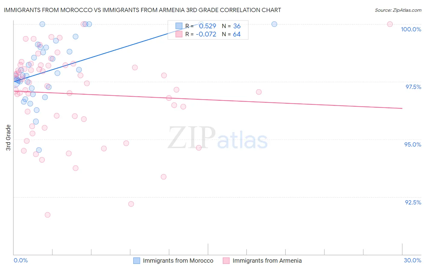 Immigrants from Morocco vs Immigrants from Armenia 3rd Grade