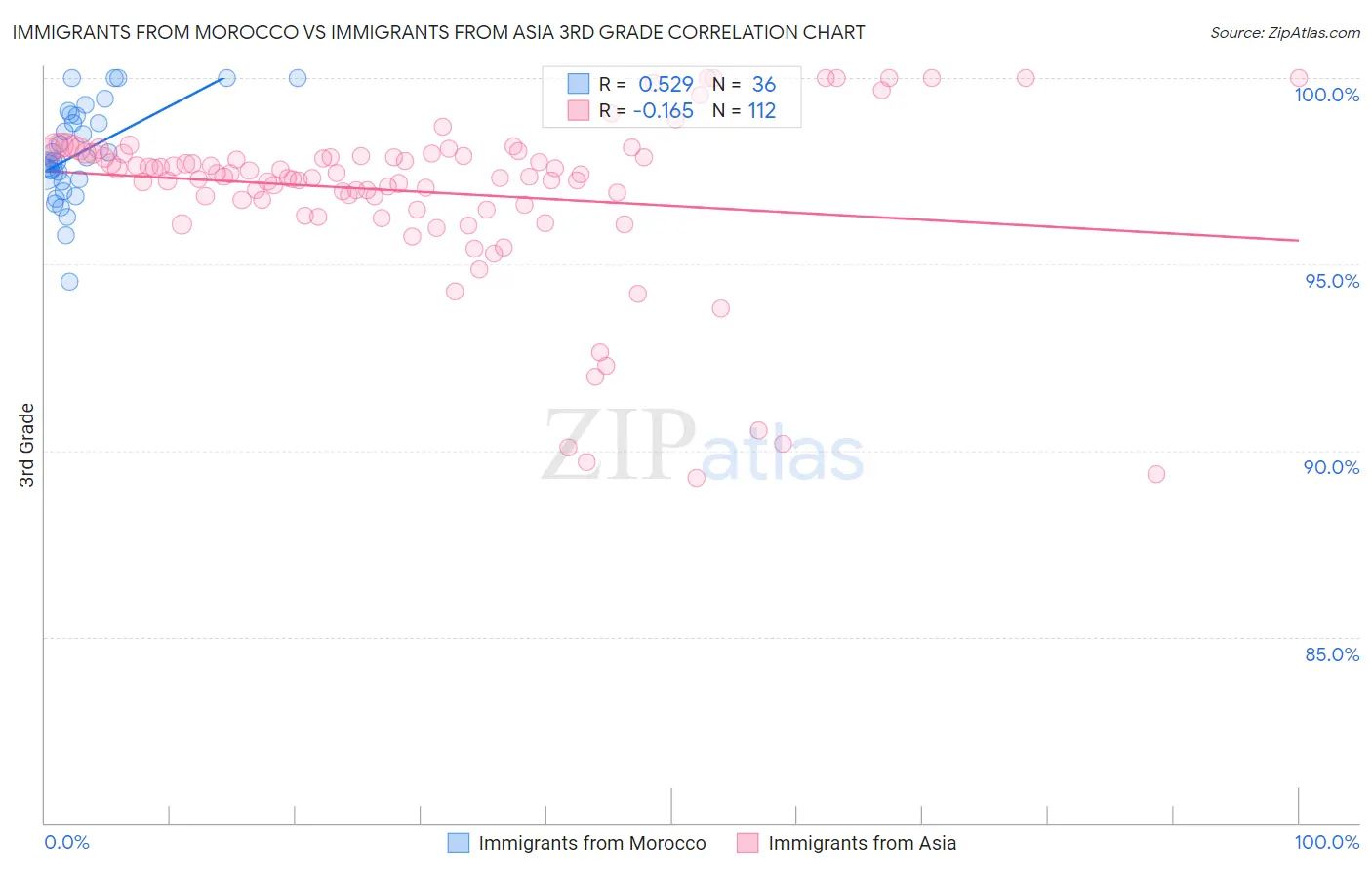 Immigrants from Morocco vs Immigrants from Asia 3rd Grade