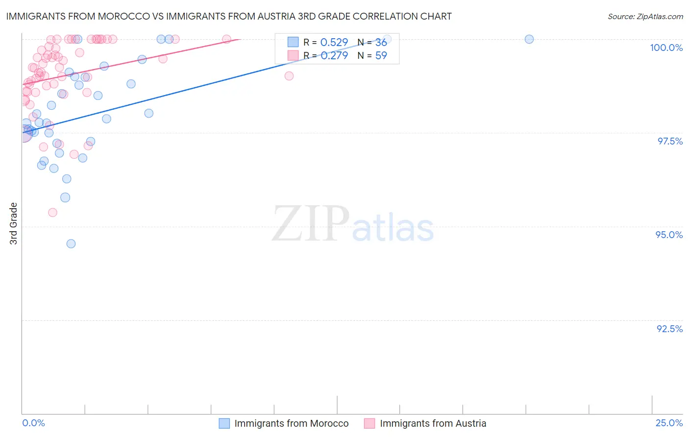 Immigrants from Morocco vs Immigrants from Austria 3rd Grade