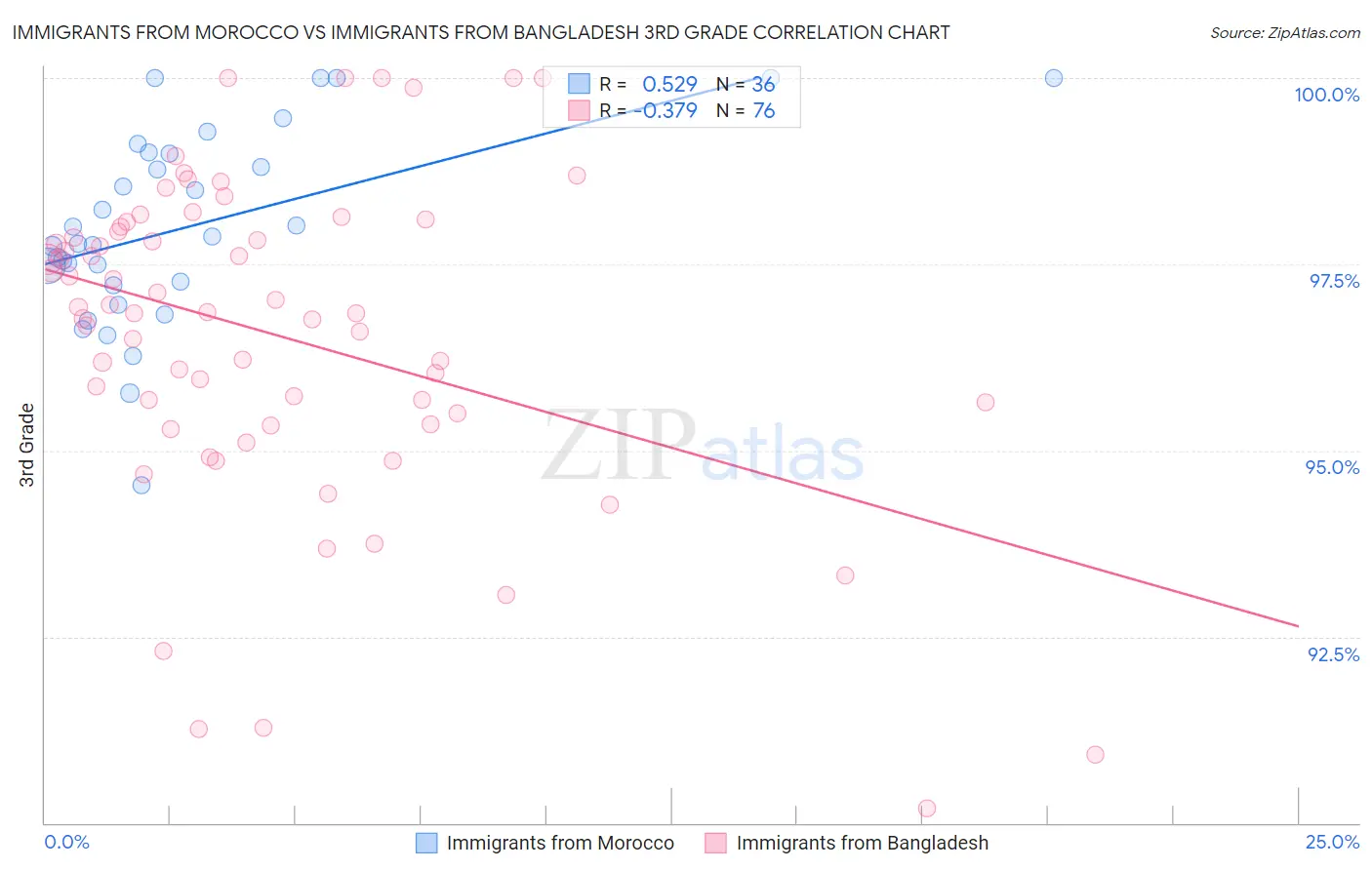 Immigrants from Morocco vs Immigrants from Bangladesh 3rd Grade