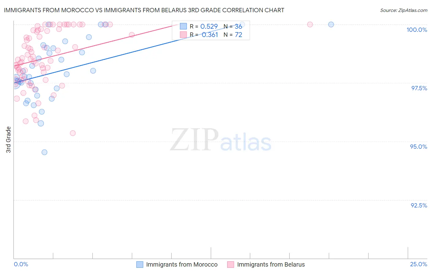 Immigrants from Morocco vs Immigrants from Belarus 3rd Grade