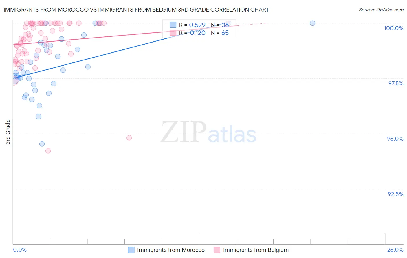 Immigrants from Morocco vs Immigrants from Belgium 3rd Grade