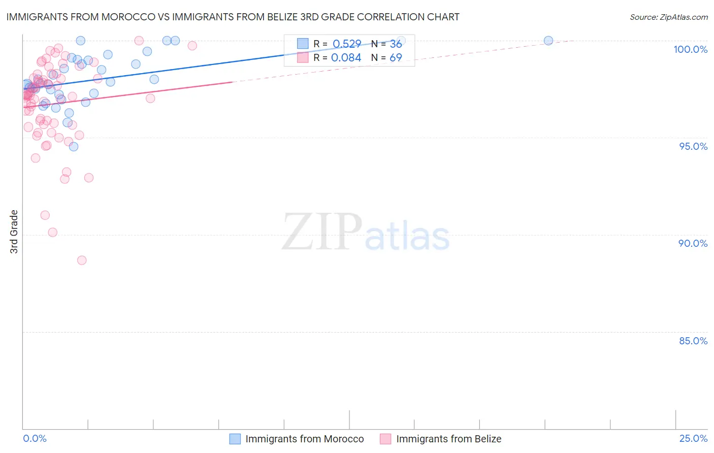 Immigrants from Morocco vs Immigrants from Belize 3rd Grade