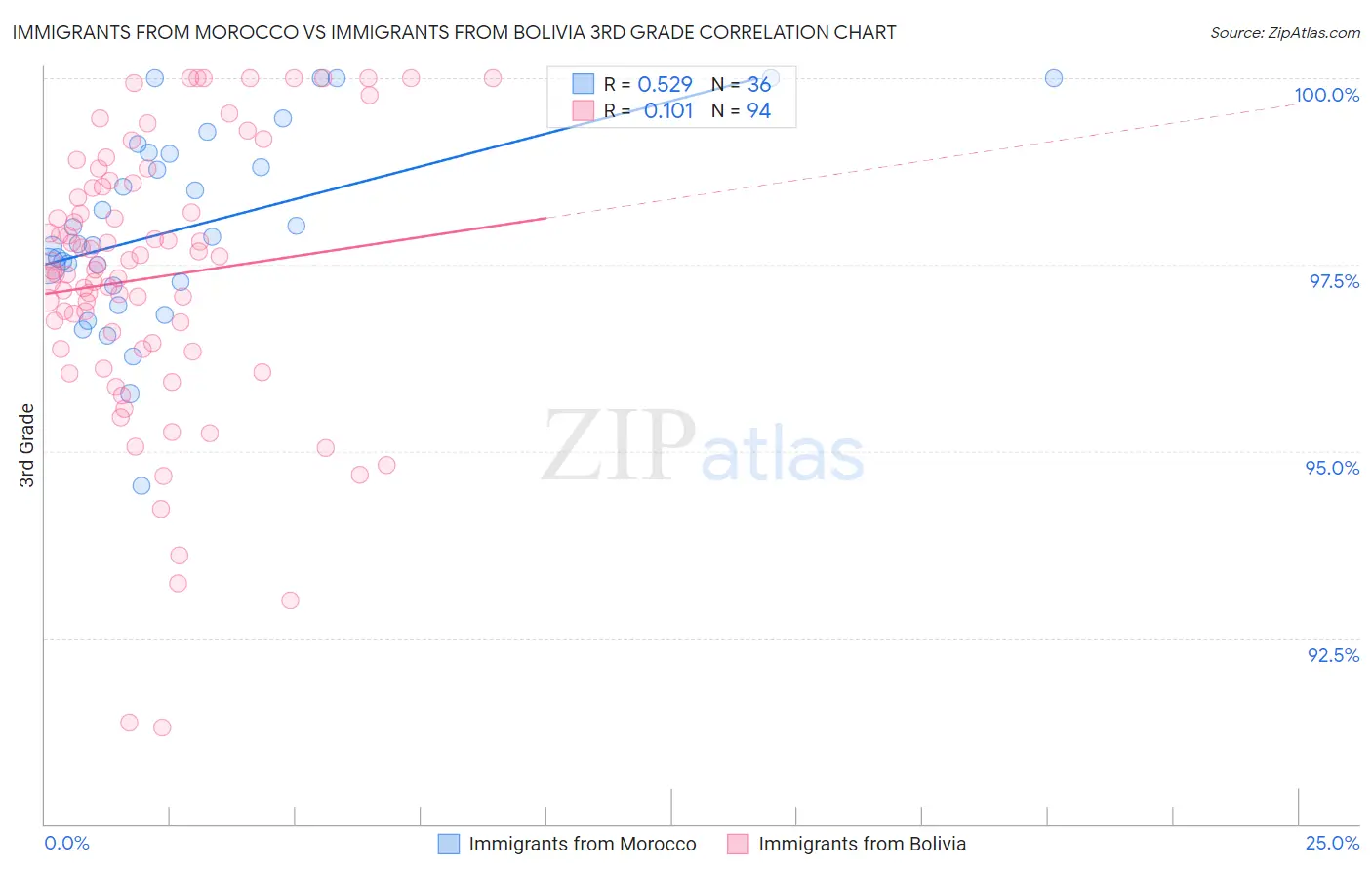 Immigrants from Morocco vs Immigrants from Bolivia 3rd Grade