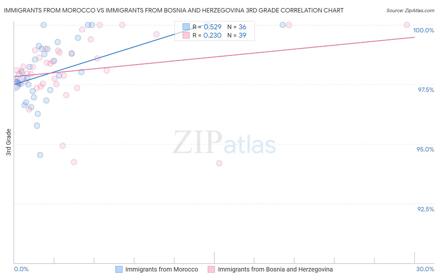 Immigrants from Morocco vs Immigrants from Bosnia and Herzegovina 3rd Grade