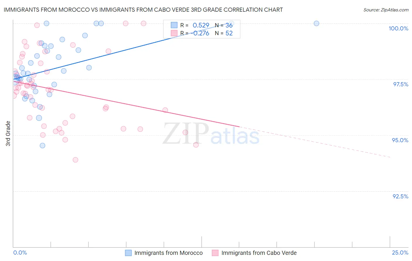 Immigrants from Morocco vs Immigrants from Cabo Verde 3rd Grade