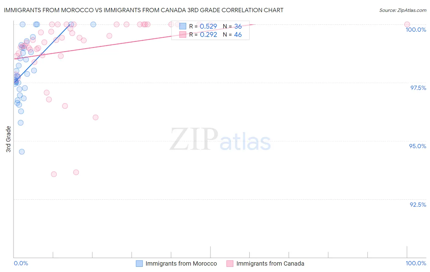 Immigrants from Morocco vs Immigrants from Canada 3rd Grade