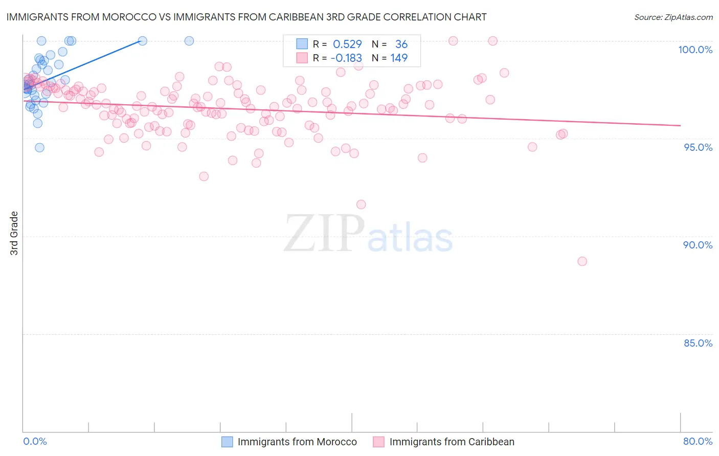 Immigrants from Morocco vs Immigrants from Caribbean 3rd Grade