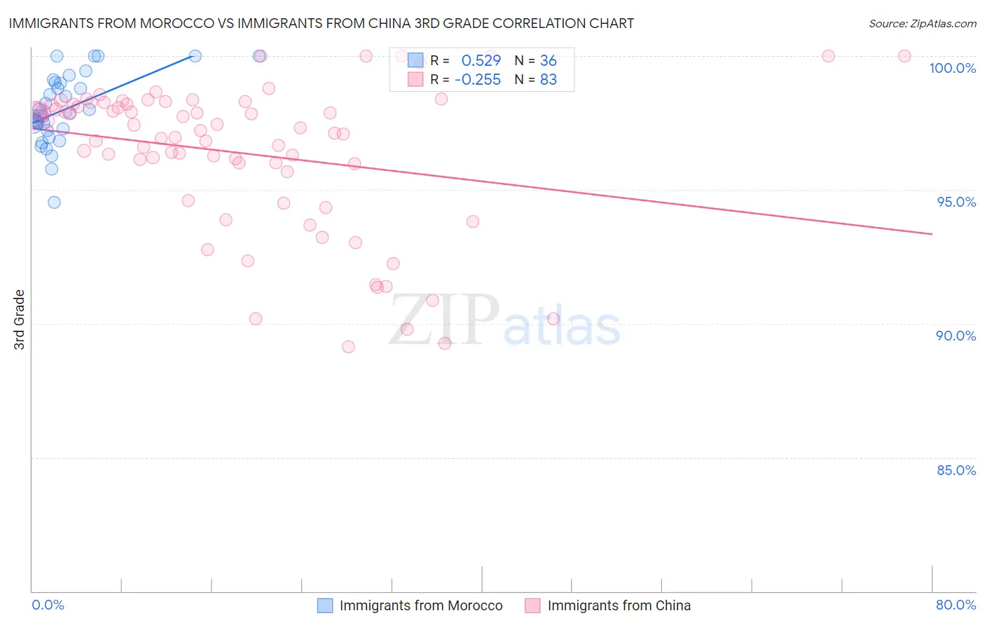 Immigrants from Morocco vs Immigrants from China 3rd Grade