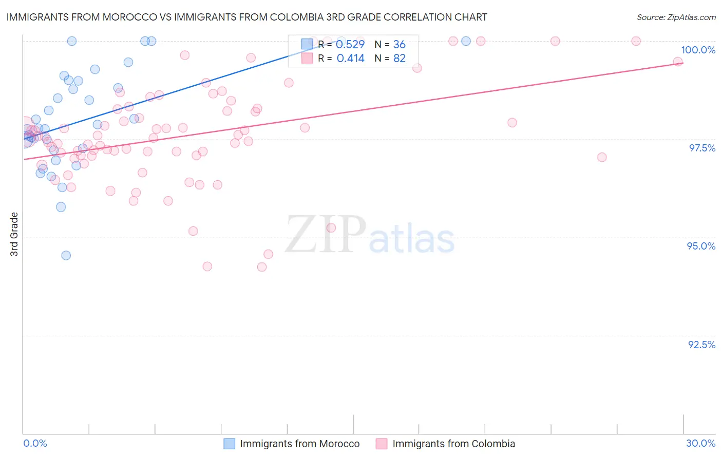 Immigrants from Morocco vs Immigrants from Colombia 3rd Grade