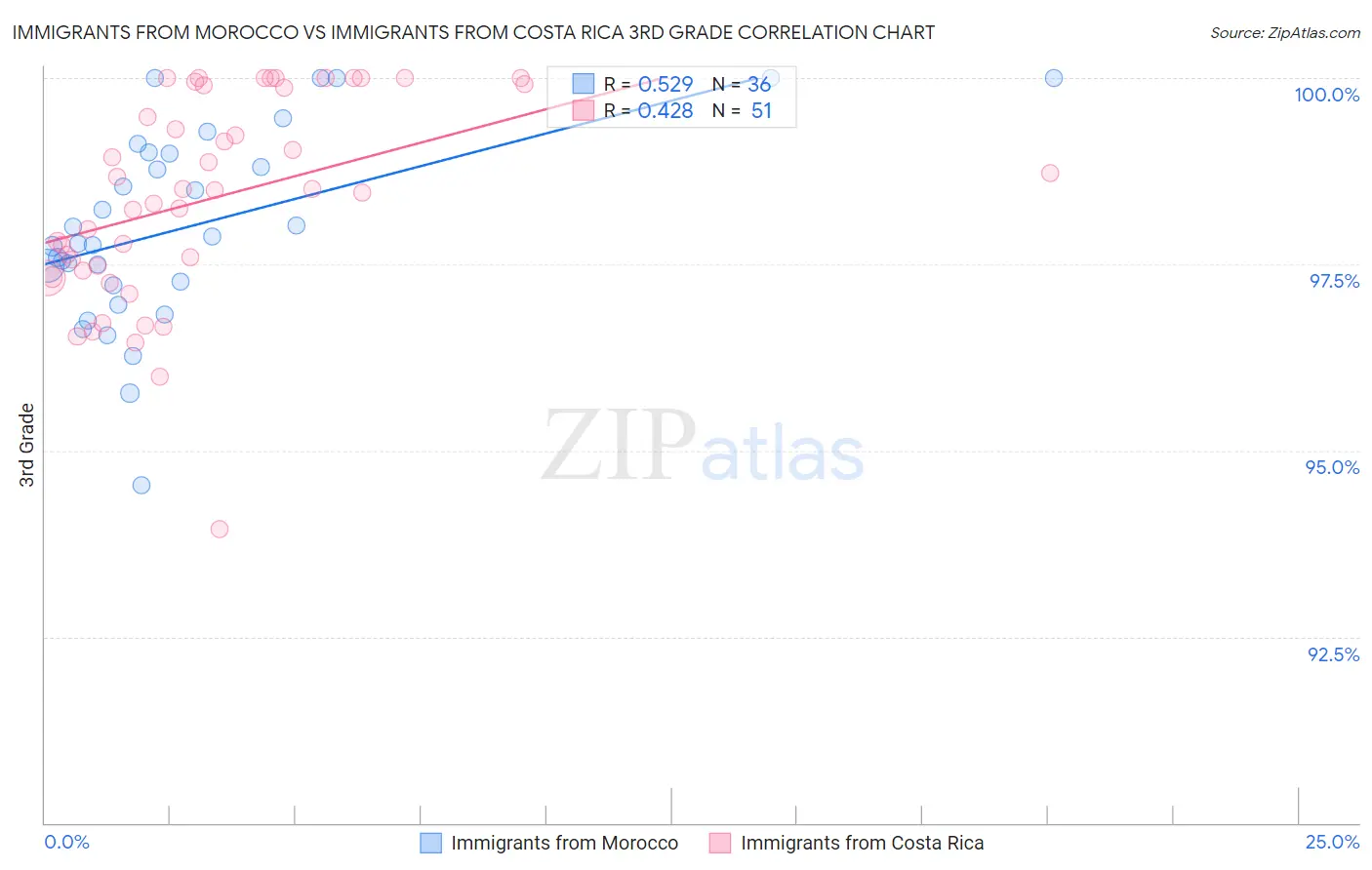 Immigrants from Morocco vs Immigrants from Costa Rica 3rd Grade