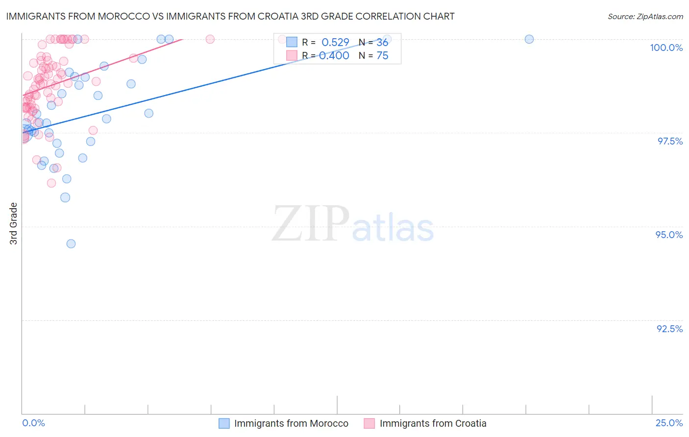 Immigrants from Morocco vs Immigrants from Croatia 3rd Grade