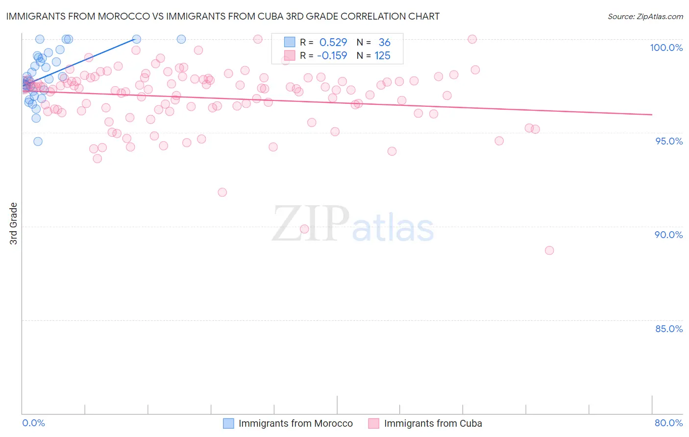 Immigrants from Morocco vs Immigrants from Cuba 3rd Grade