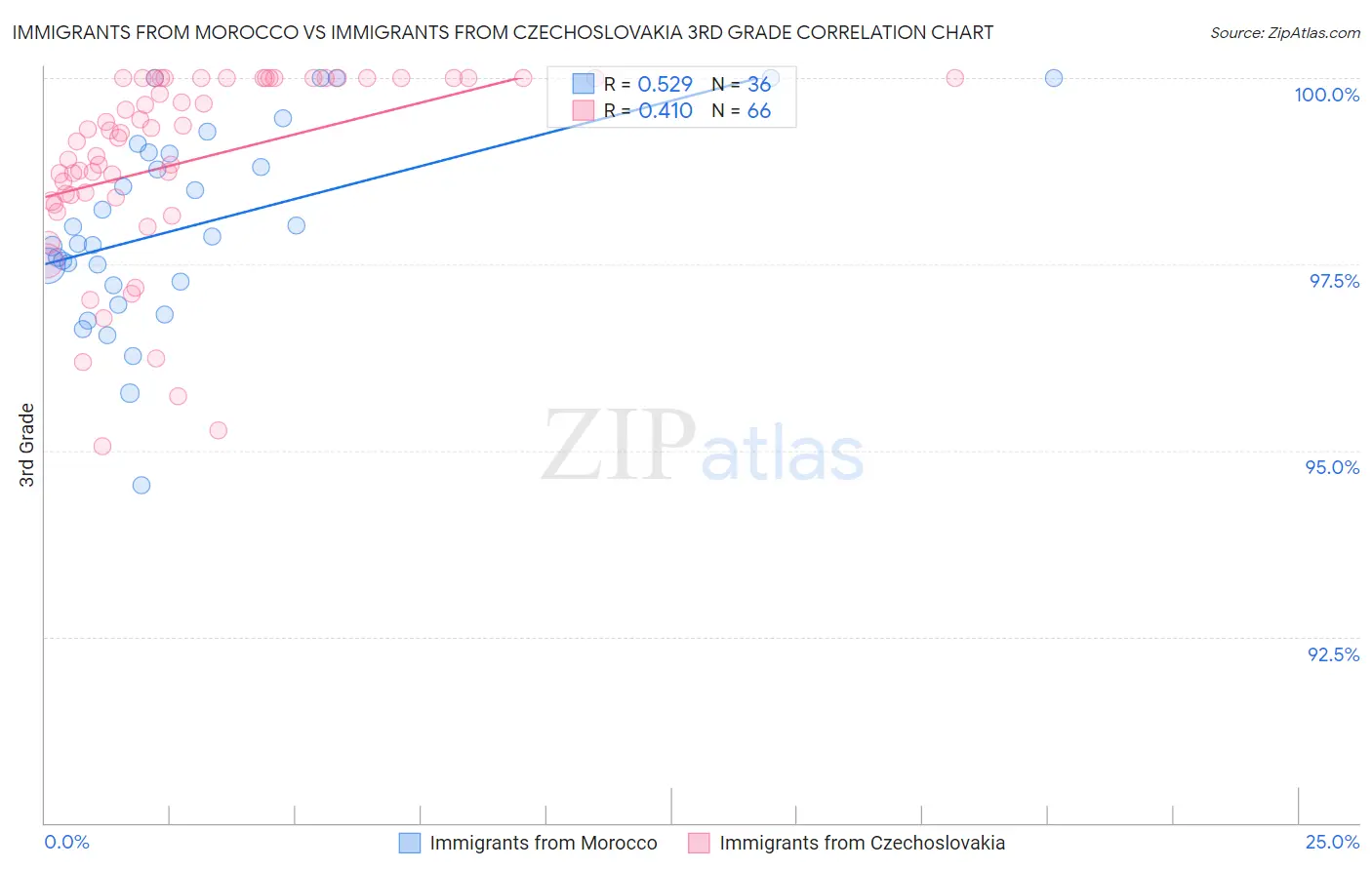 Immigrants from Morocco vs Immigrants from Czechoslovakia 3rd Grade