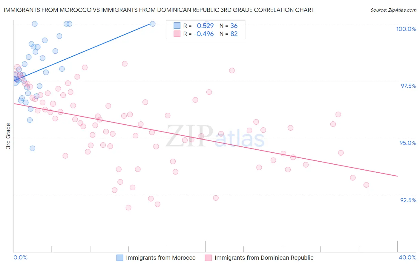 Immigrants from Morocco vs Immigrants from Dominican Republic 3rd Grade