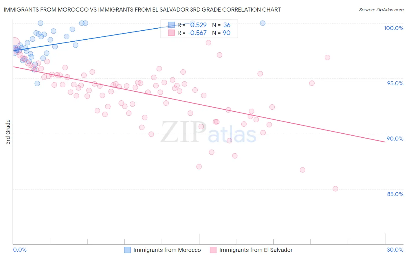 Immigrants from Morocco vs Immigrants from El Salvador 3rd Grade
