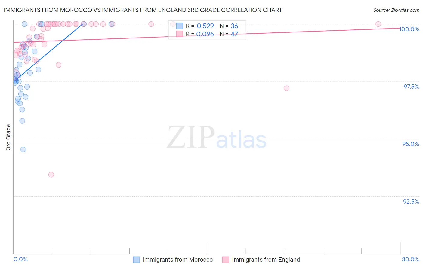 Immigrants from Morocco vs Immigrants from England 3rd Grade