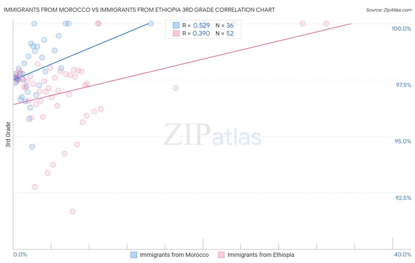 Immigrants from Morocco vs Immigrants from Ethiopia 3rd Grade
