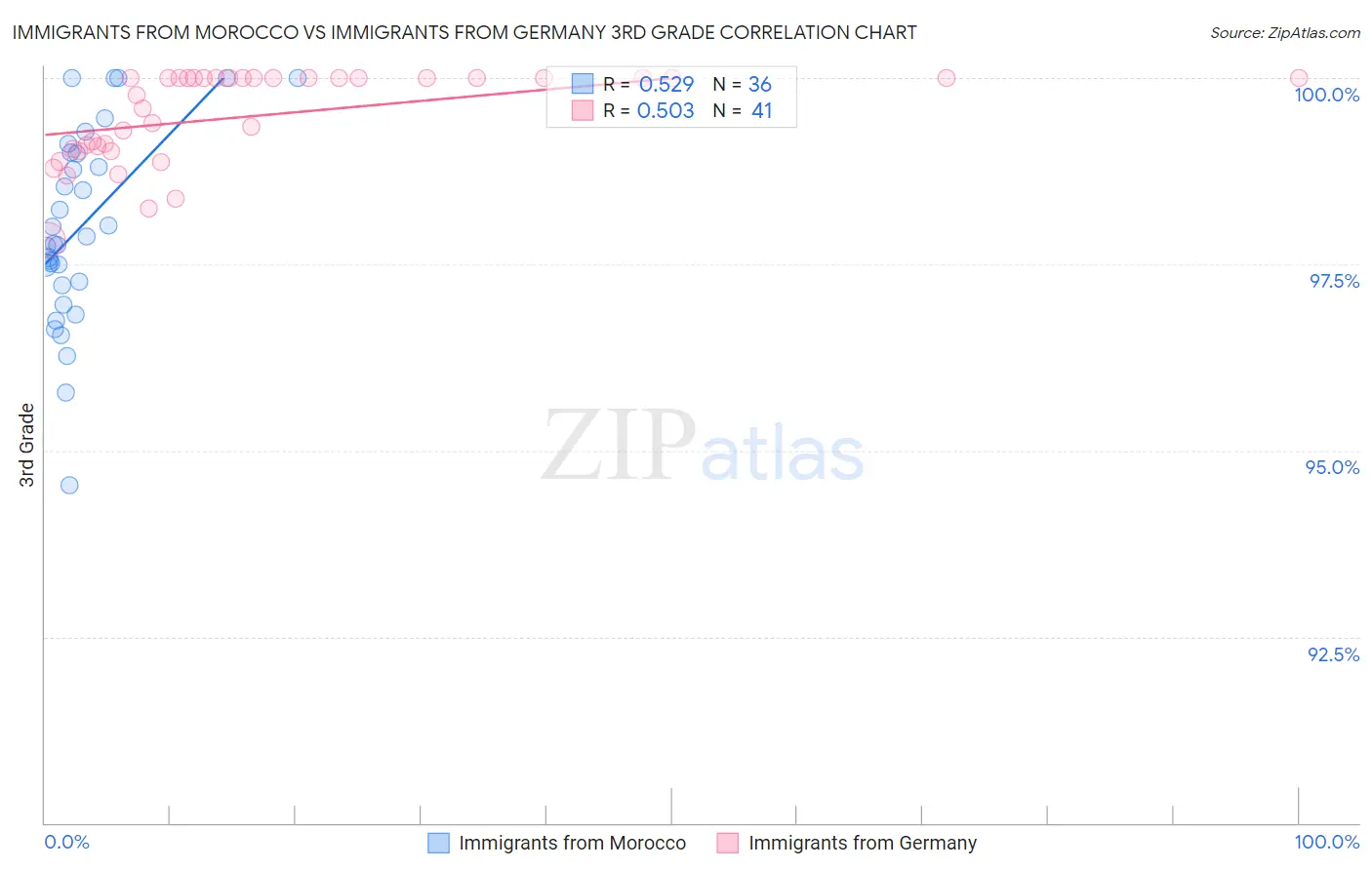 Immigrants from Morocco vs Immigrants from Germany 3rd Grade