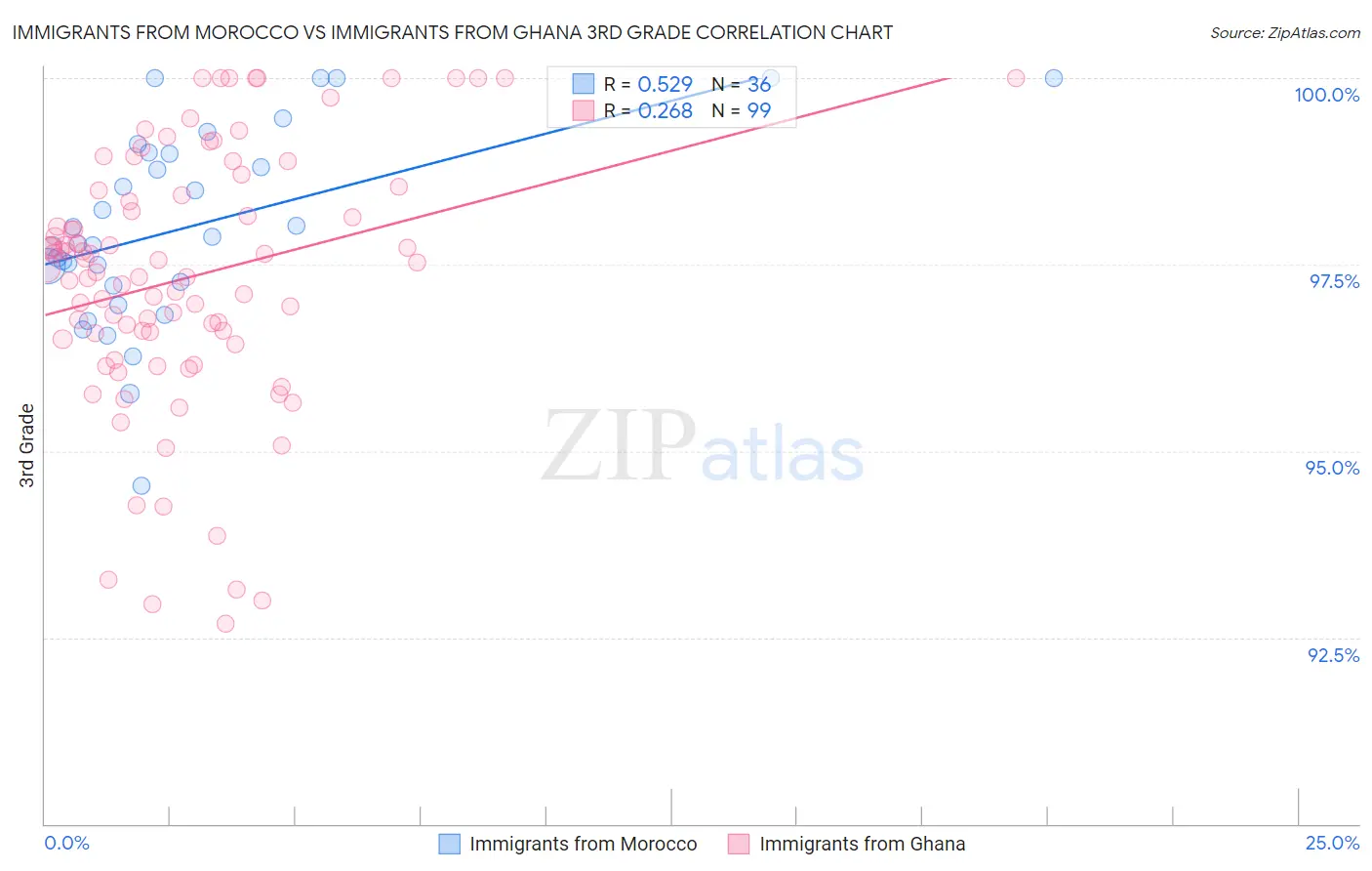 Immigrants from Morocco vs Immigrants from Ghana 3rd Grade
