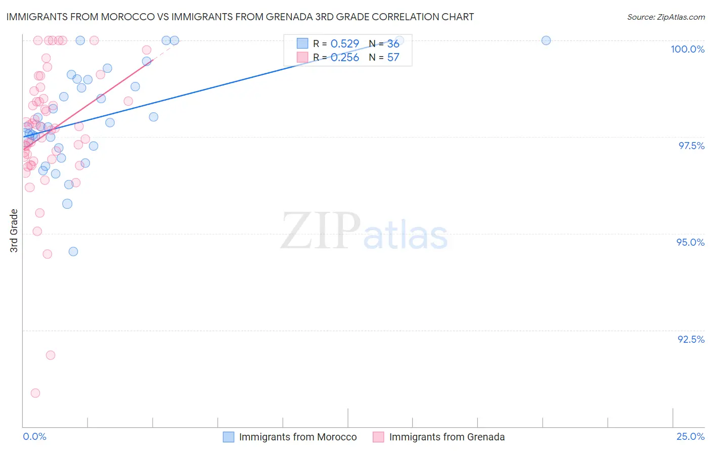 Immigrants from Morocco vs Immigrants from Grenada 3rd Grade