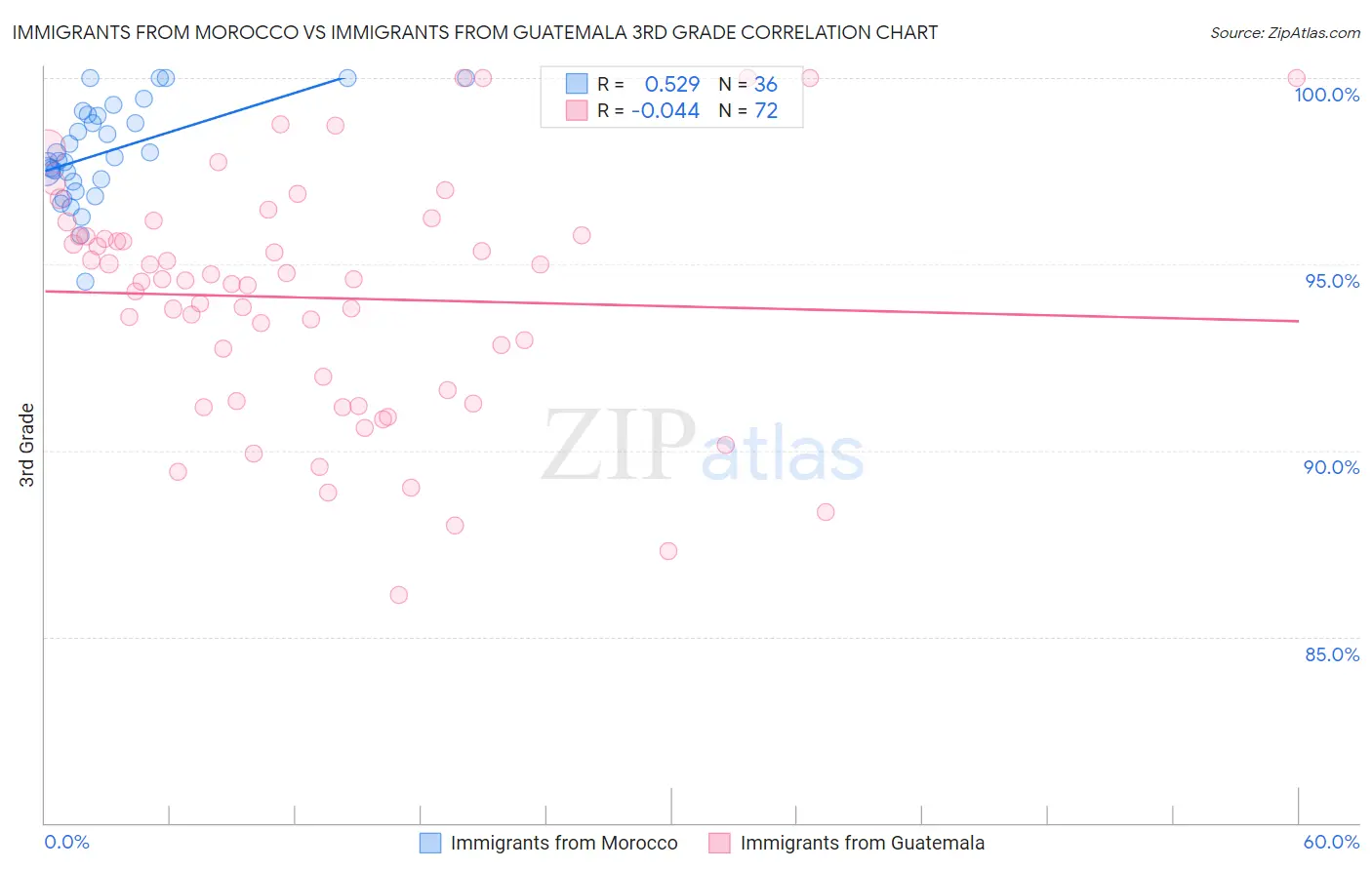 Immigrants from Morocco vs Immigrants from Guatemala 3rd Grade
