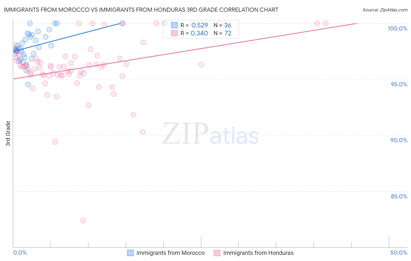 Immigrants from Morocco vs Immigrants from Honduras 3rd Grade