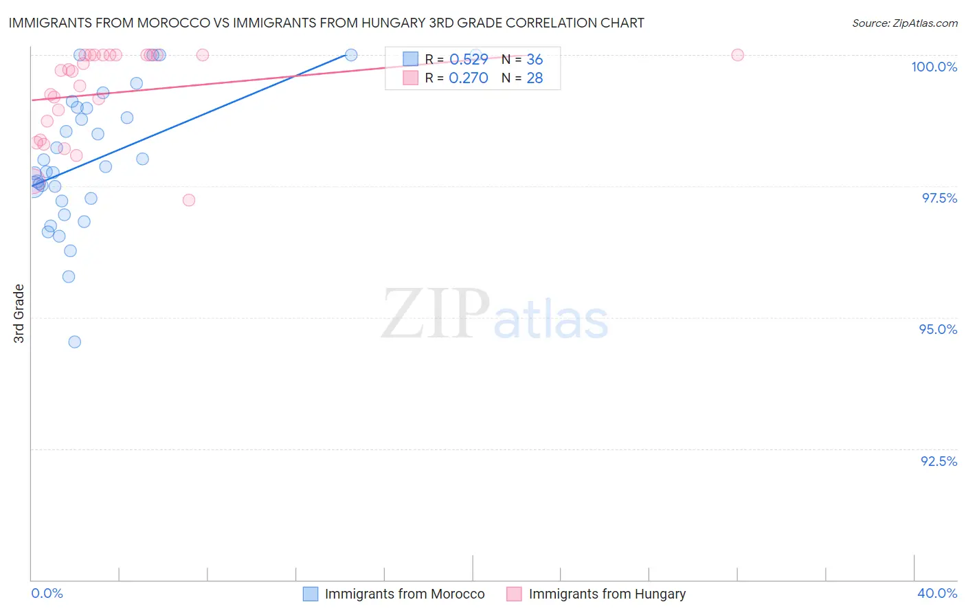 Immigrants from Morocco vs Immigrants from Hungary 3rd Grade