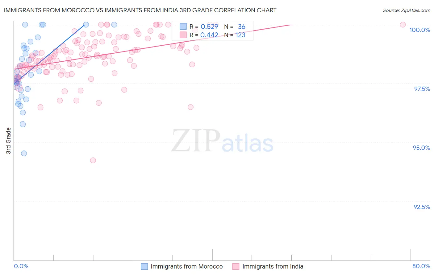 Immigrants from Morocco vs Immigrants from India 3rd Grade