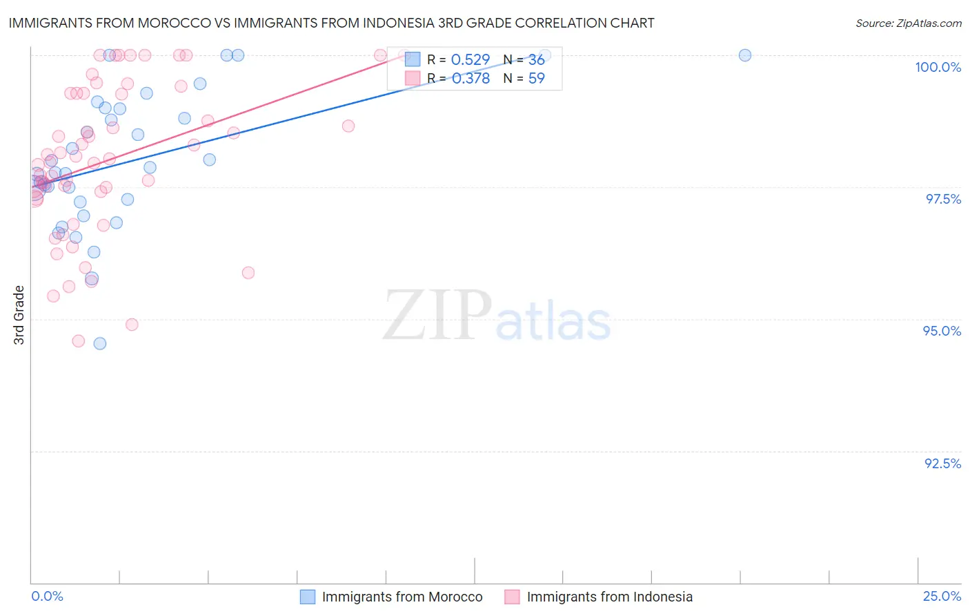 Immigrants from Morocco vs Immigrants from Indonesia 3rd Grade