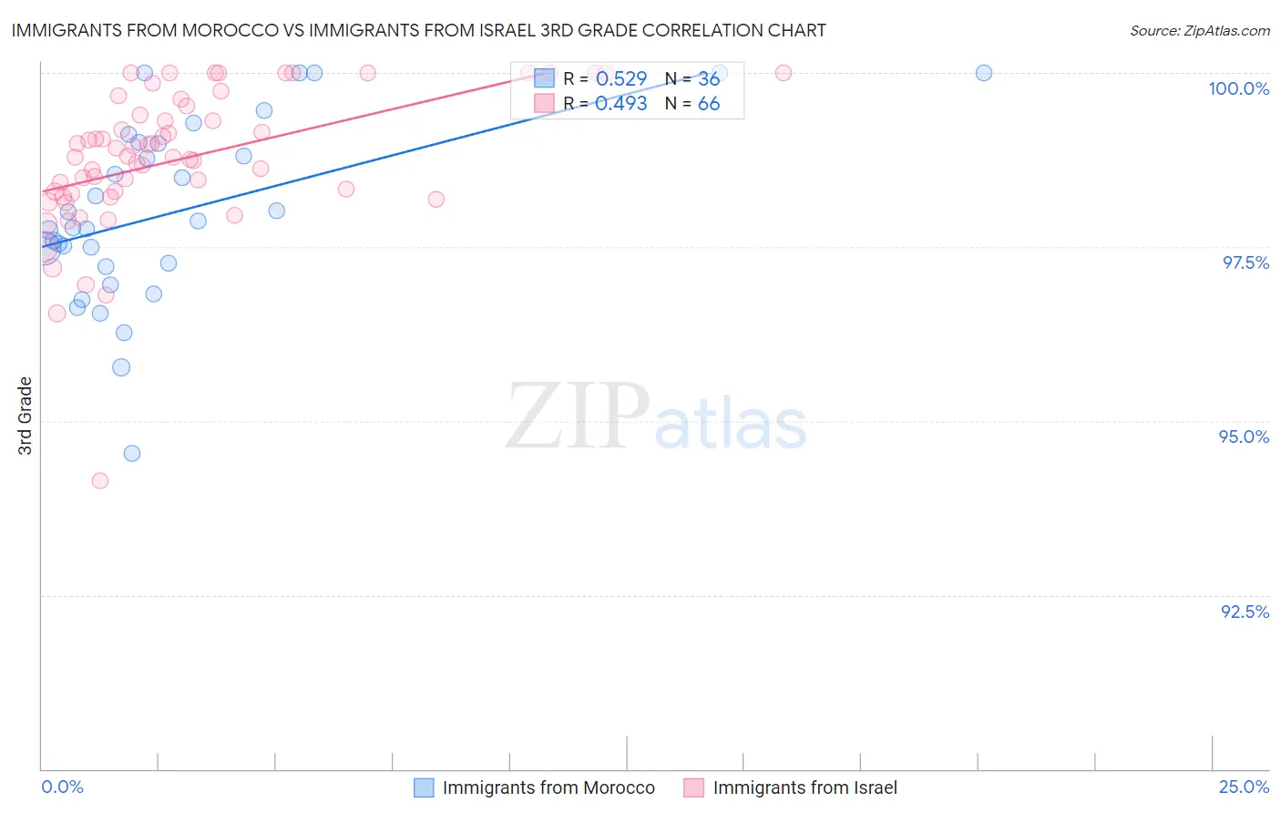 Immigrants from Morocco vs Immigrants from Israel 3rd Grade