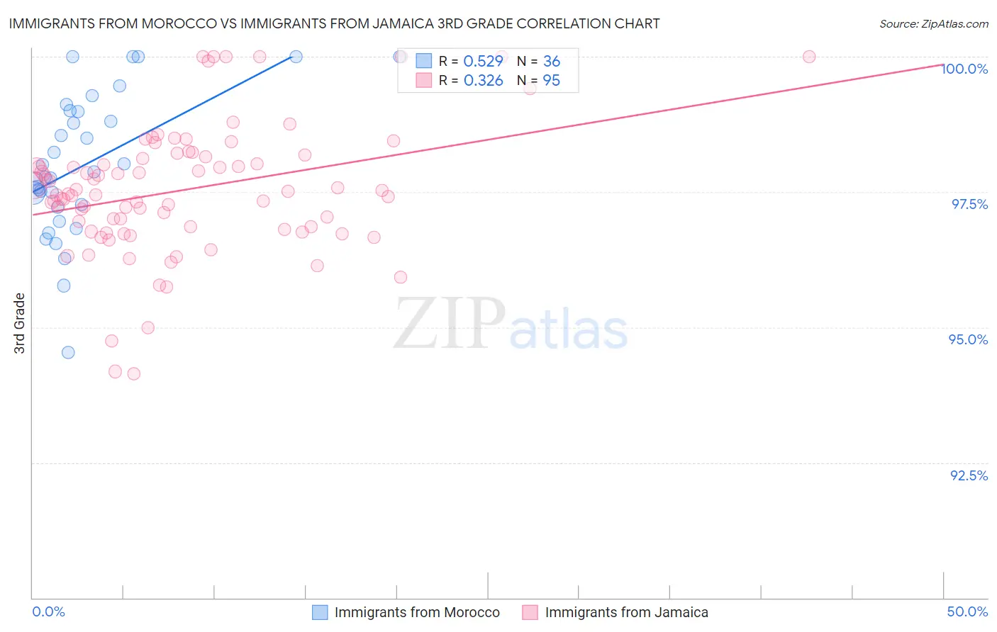 Immigrants from Morocco vs Immigrants from Jamaica 3rd Grade
