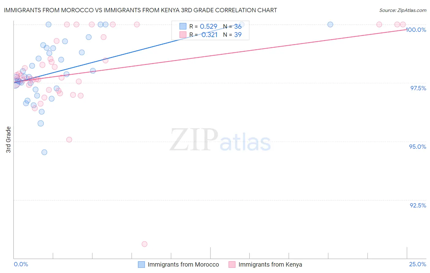 Immigrants from Morocco vs Immigrants from Kenya 3rd Grade