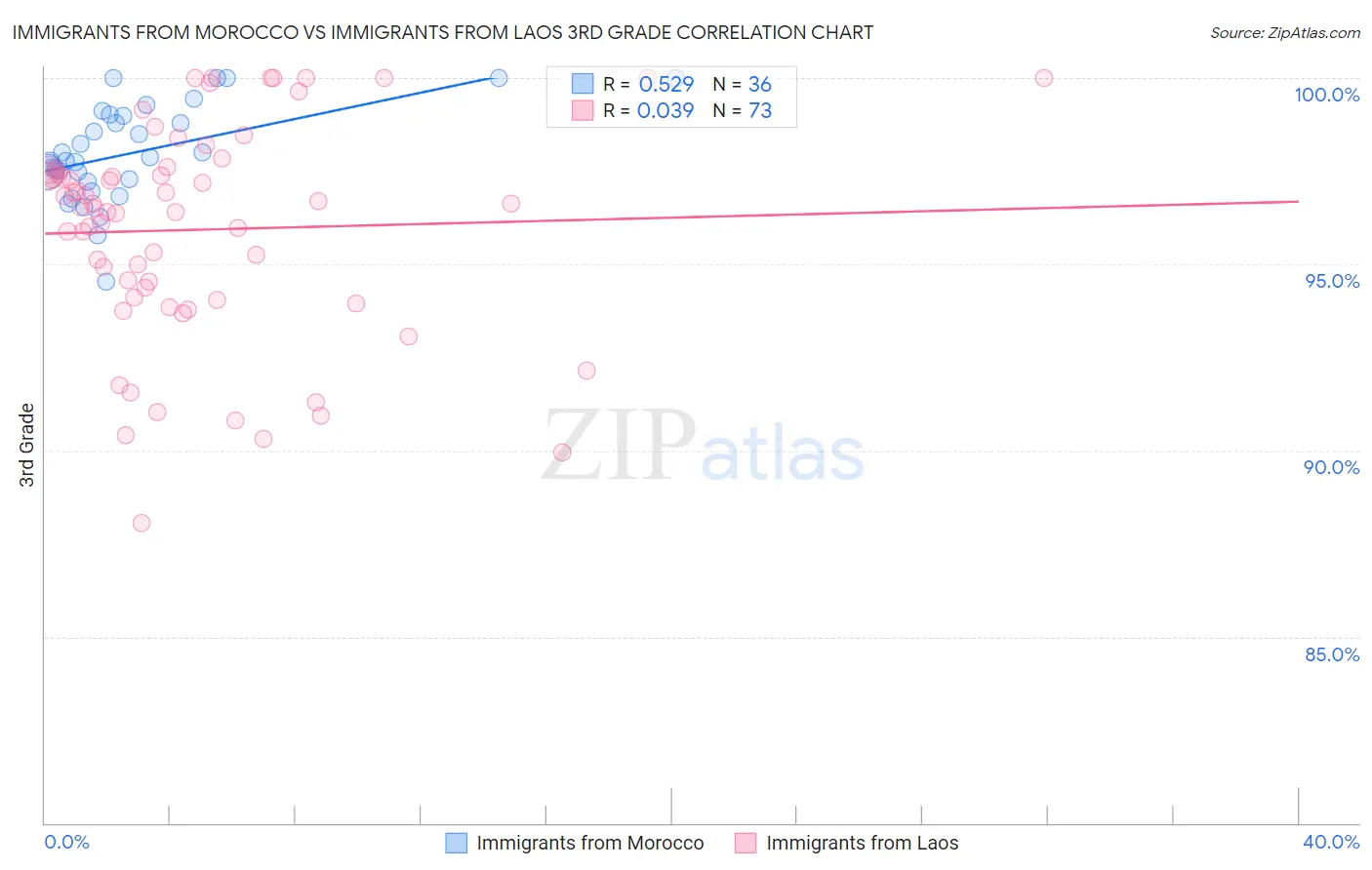 Immigrants from Morocco vs Immigrants from Laos 3rd Grade