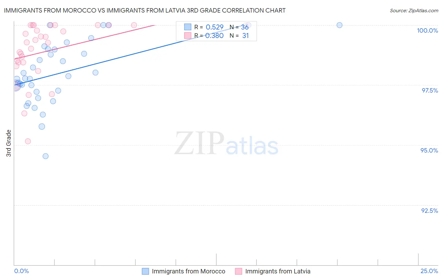 Immigrants from Morocco vs Immigrants from Latvia 3rd Grade