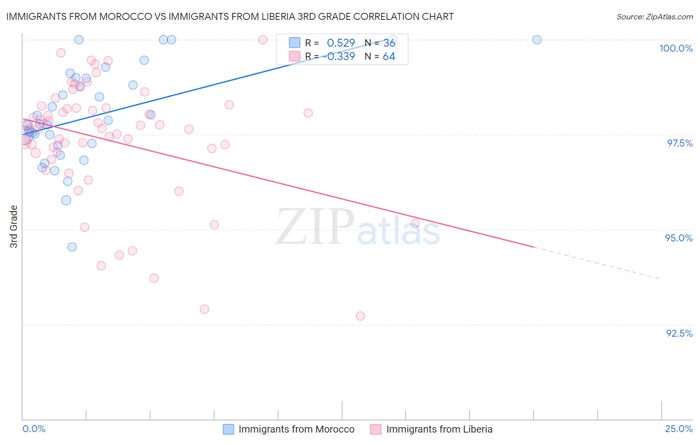 Immigrants from Morocco vs Immigrants from Liberia 3rd Grade