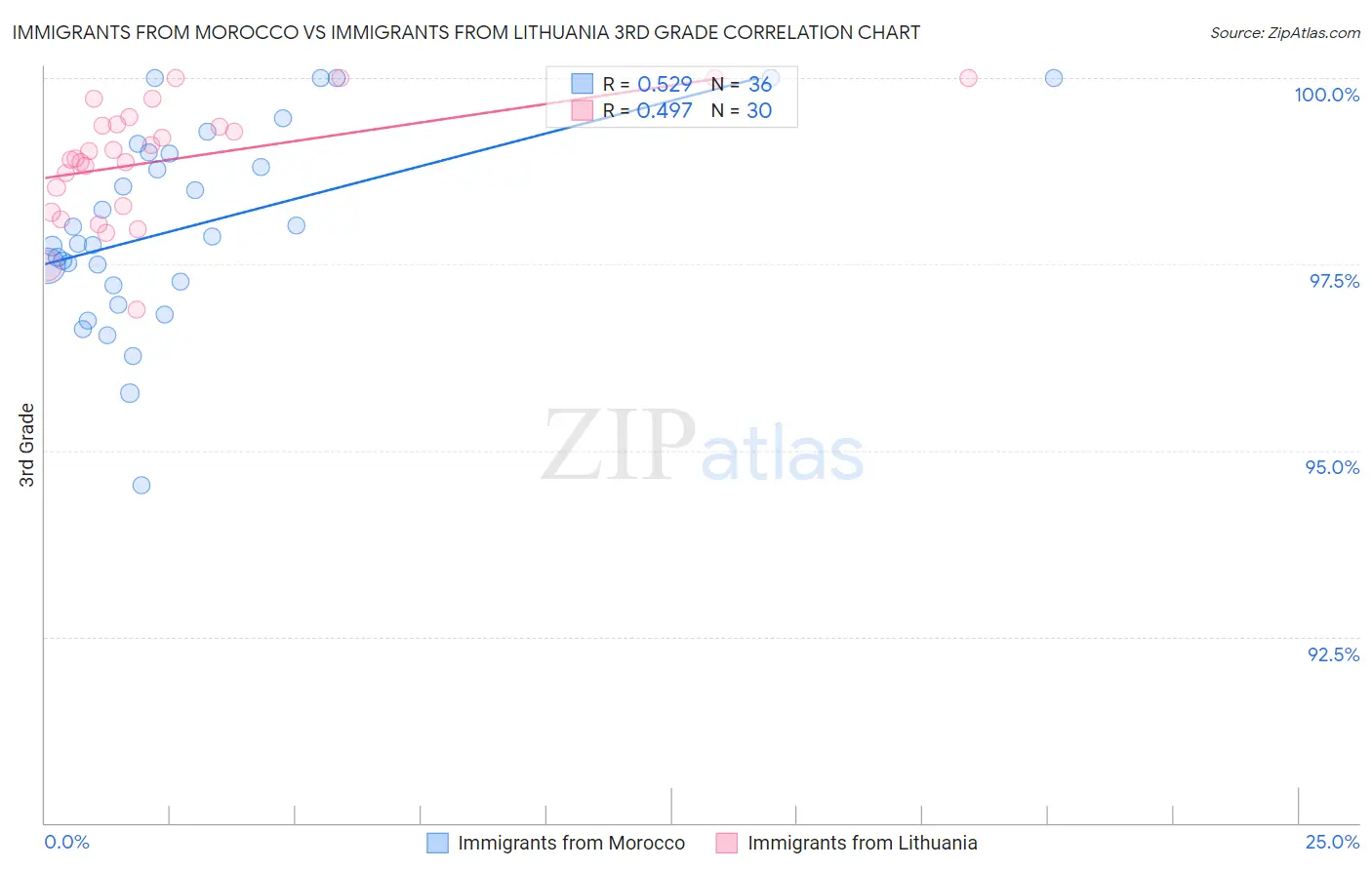 Immigrants from Morocco vs Immigrants from Lithuania 3rd Grade