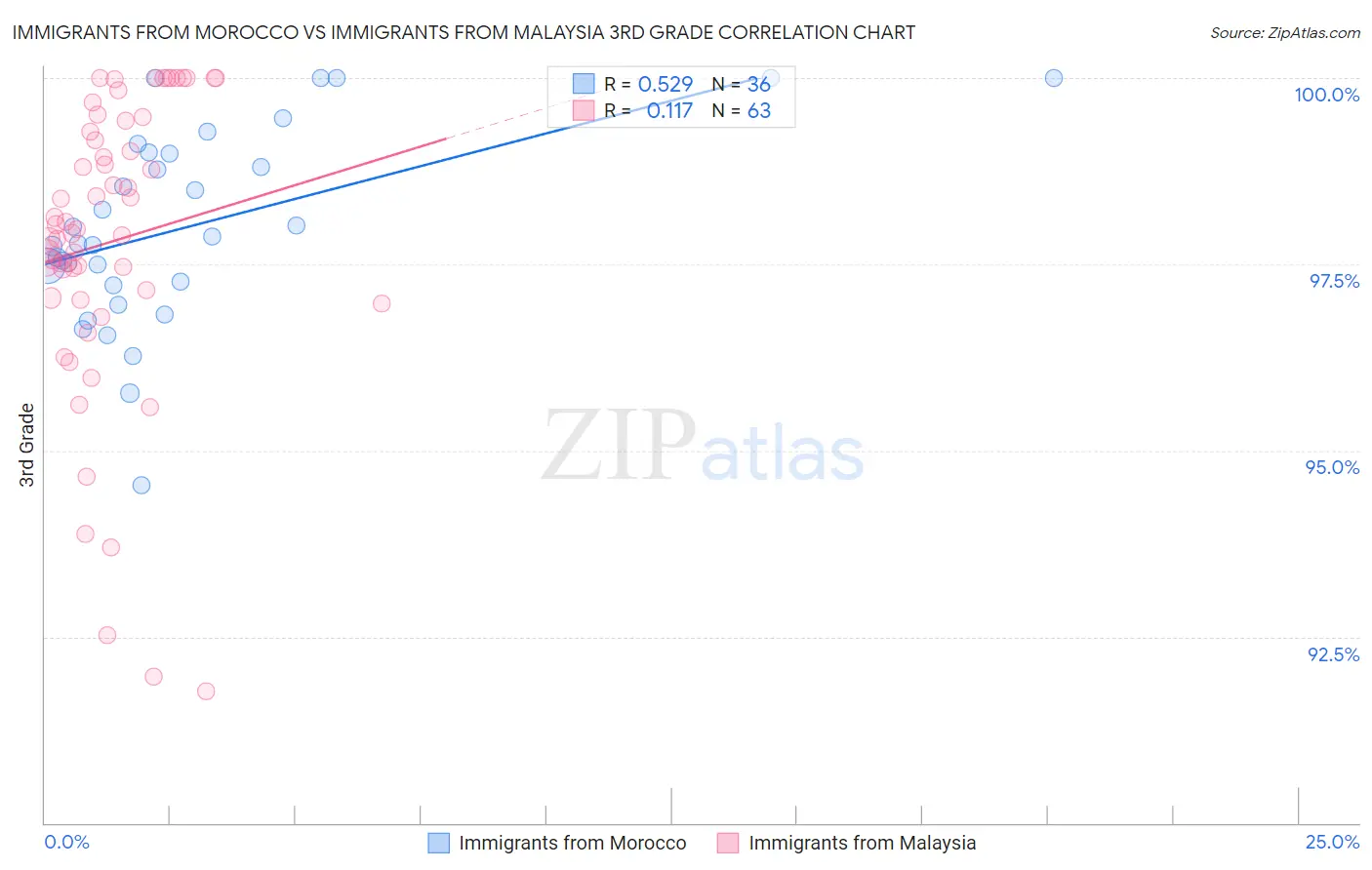 Immigrants from Morocco vs Immigrants from Malaysia 3rd Grade