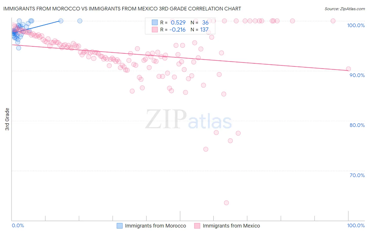 Immigrants from Morocco vs Immigrants from Mexico 3rd Grade