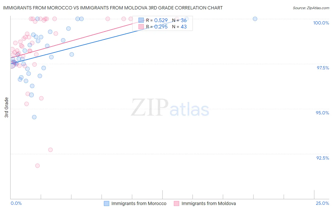 Immigrants from Morocco vs Immigrants from Moldova 3rd Grade